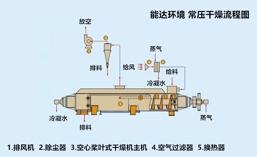 空心槳葉烘干機工藝流程圖1