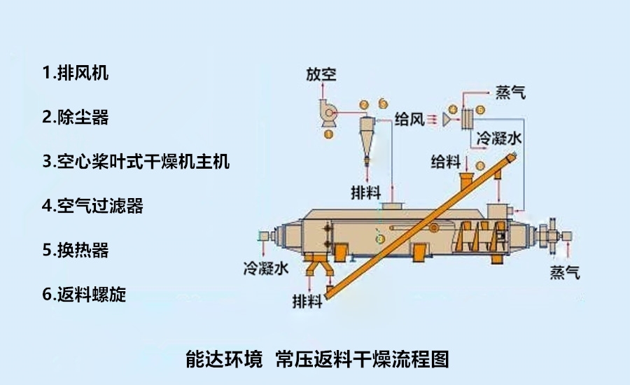 空心槳葉烘干機工藝流程圖2