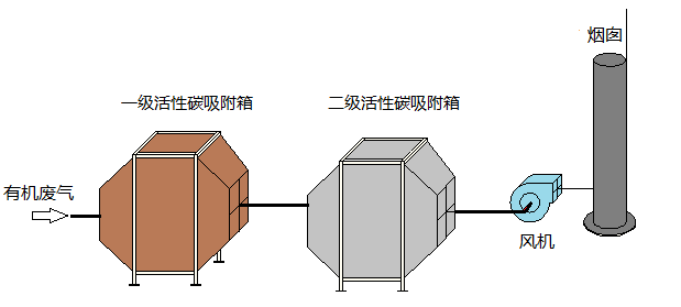 熔噴布廢氣處理設(shè)備工藝流程圖