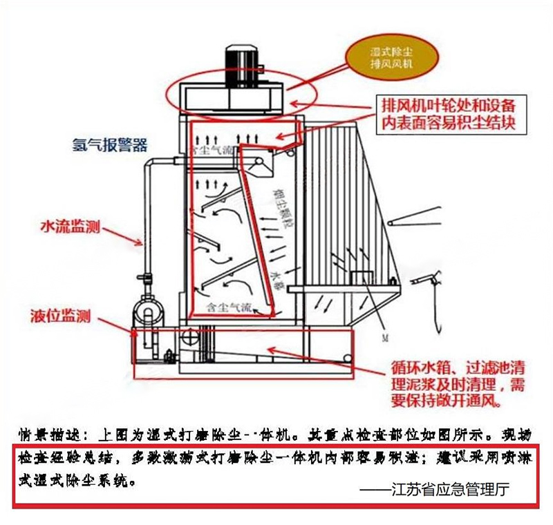 防爆濕式除塵工作臺（一體機(jī)）工作原理圖